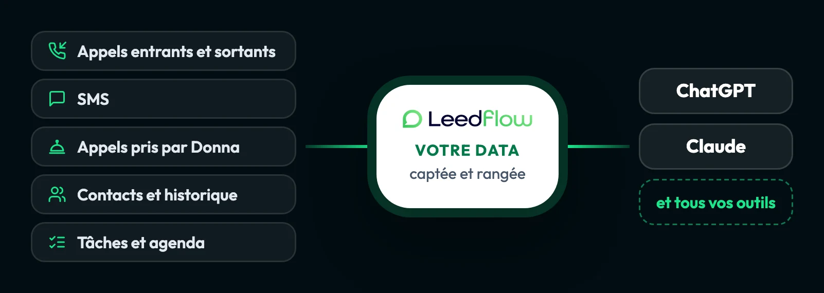 Appels, SMS, contacts et tâches captés par Leedflow, disponibles dans ChatGPT, Claude et vos outils.
