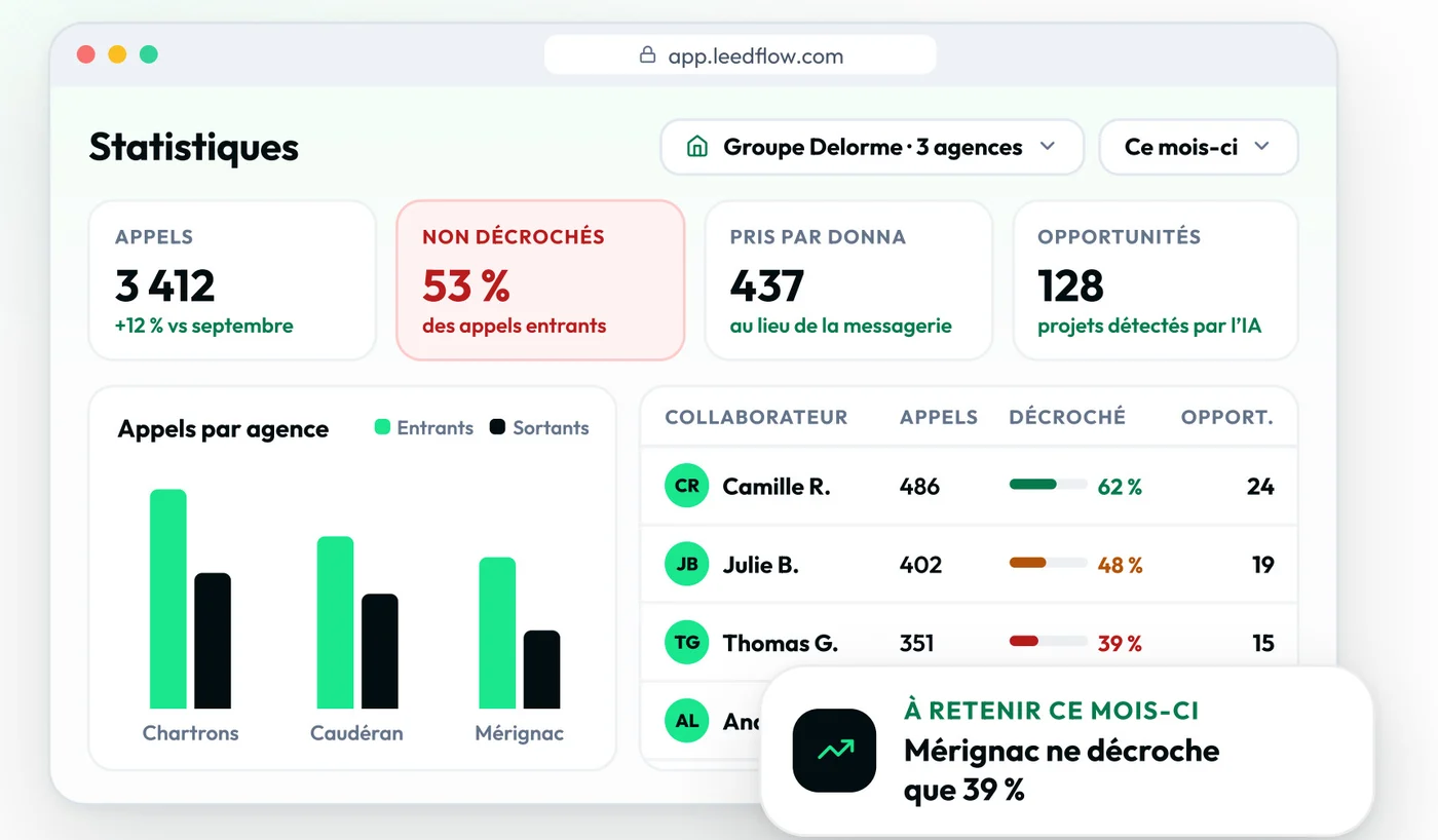 Tableau de bord de direction : appels, appels non décrochés, appels pris par Donna, opportunités, par agence et par collaborateur